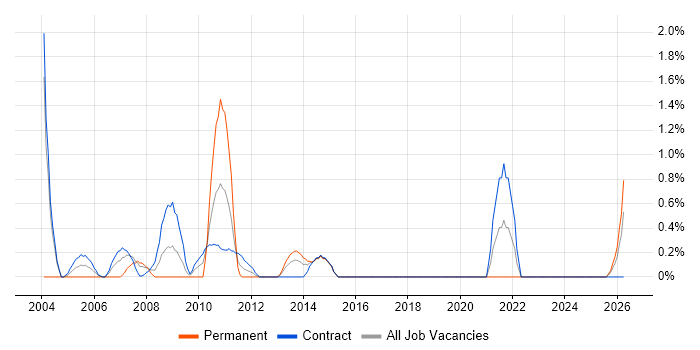 Technical Business Analyst job vacancy trend in Norwich