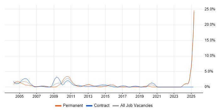 Job vacancy trend for Technical Consultant in Norwich Job vacancy trend for Technical Consultant in Norwich