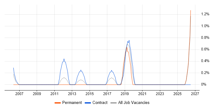 Technical Coordinator job vacancy trend in Norwich