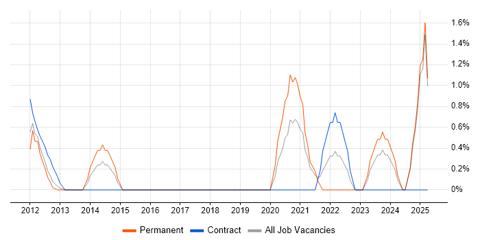 Job vacancy trend for Technical Debt in Norwich Job vacancy trend for Technical Debt in Norwich