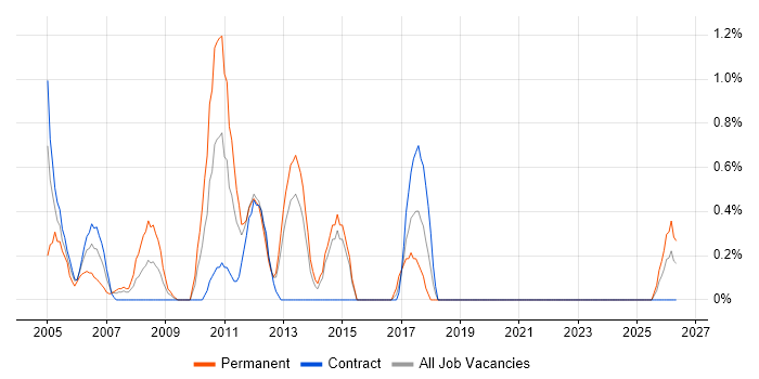 Technical Developer job vacancy trend in Norwich