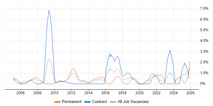 Technical Leader job vacancy trend in Norwich