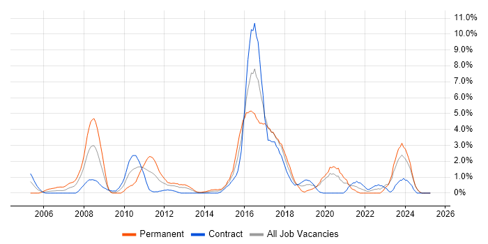 Job vacancy trend for Technical Leadership in Norwich Job vacancy trend for Technical Leadership in Norwich
