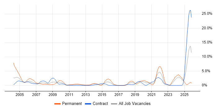 Technical Support job vacancy trend in Norwich