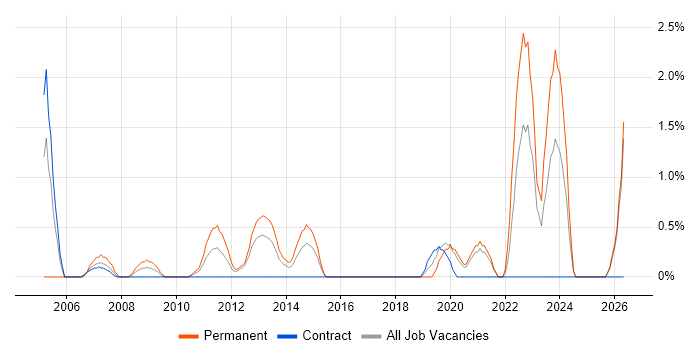 Technology Strategy job vacancy trend in Norwich