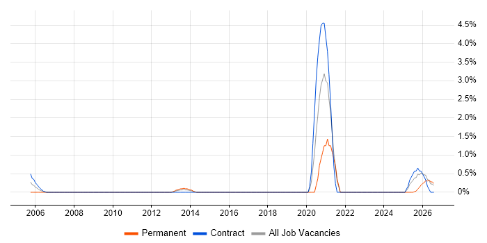 Technology Transformation job vacancy trend in Norwich