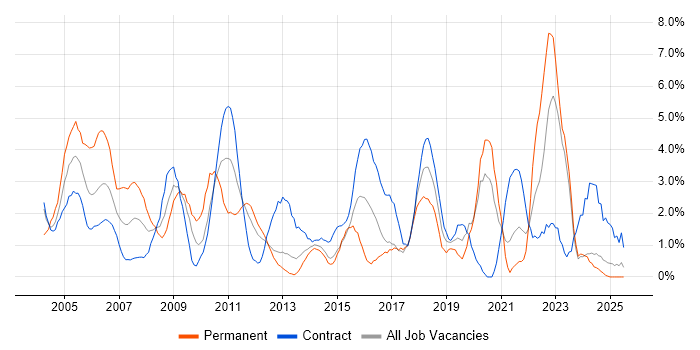 Job vacancy trend for Telecoms in Norwich Job vacancy trend for Telecoms in Norwich