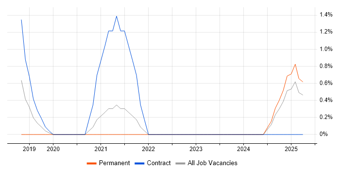 Job vacancy trend for TensorFlow in Norwich