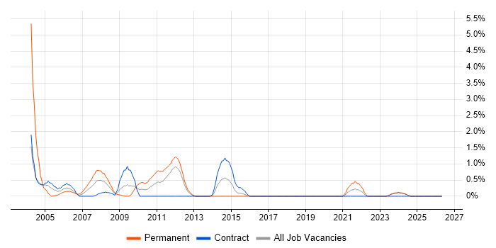 Terminal Services job vacancy trend in Norwich