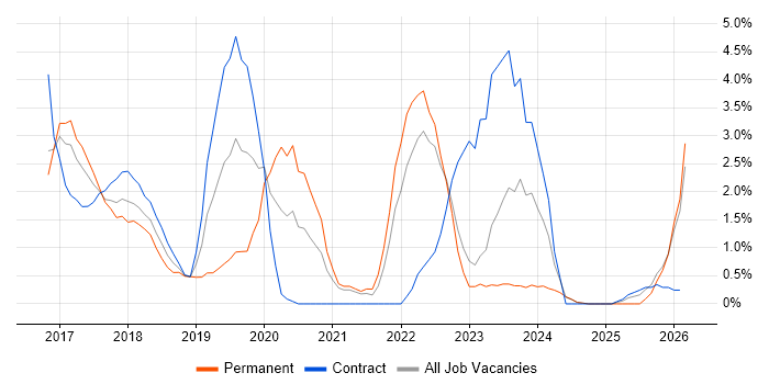 Terraform job vacancy trend in Norwich