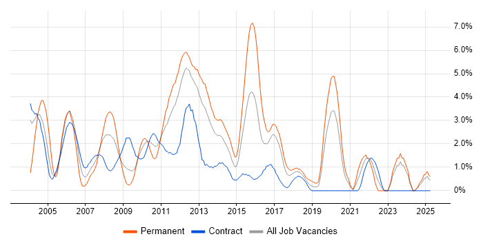 Job vacancy trend for Test Analyst in Norwich
