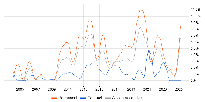 Job vacancy trend for Test Automation in Norwich Job vacancy trend for Test Automation in Norwich