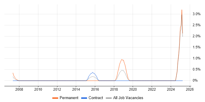 Job vacancy trend for Test Development Engineer in Norwich Job vacancy trend for Test Development Engineer in Norwich
