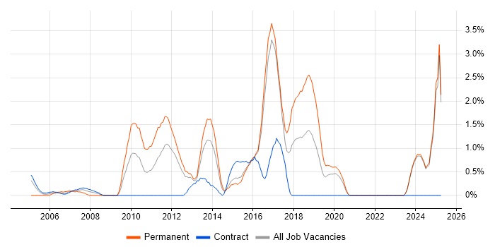 Job vacancy trend for Test Engineer in Norwich Job vacancy trend for Test Engineer in Norwich