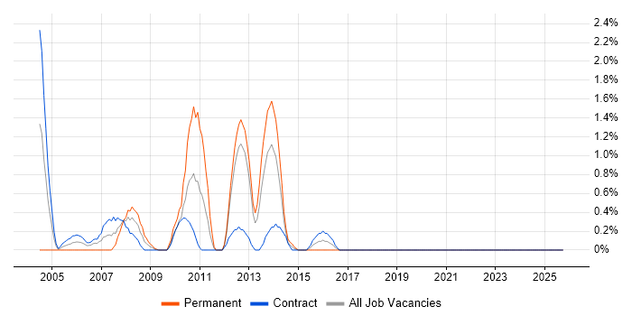 Test Planning job vacancy trend in Norwich