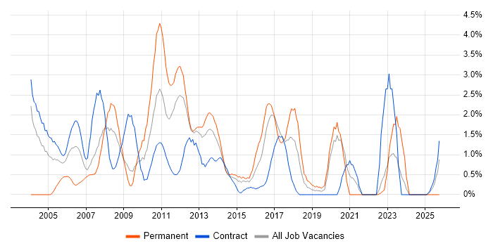 Tester job vacancy trend in Norwich