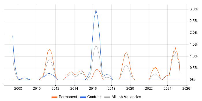 Job vacancy trend for Thought Leadership in Norwich Job vacancy trend for Thought Leadership in Norwich