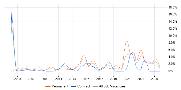 Time Management job vacancy trend in Norwich
