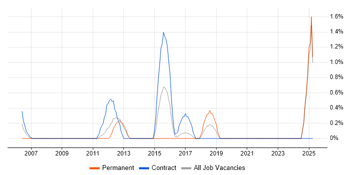 Job vacancy trend for TOGAF Certification in Norwich Job vacancy trend for TOGAF Certification in Norwich