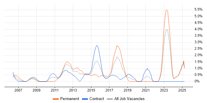 Job vacancy trend for TOGAF in Norwich Job vacancy trend for TOGAF in Norwich