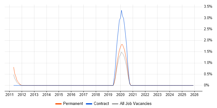 Trainee IT Support job vacancy trend in Norwich
