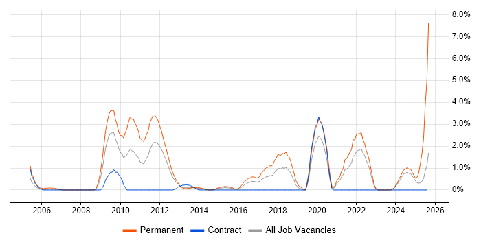 Job vacancy trend for Trainee in Norwich