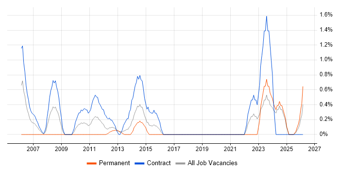 Transformation Manager job vacancy trend in Norwich