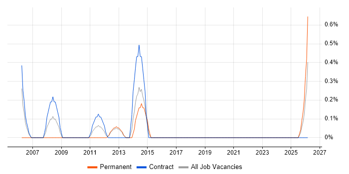Transformation Programme Manager job vacancy trend in Norwich