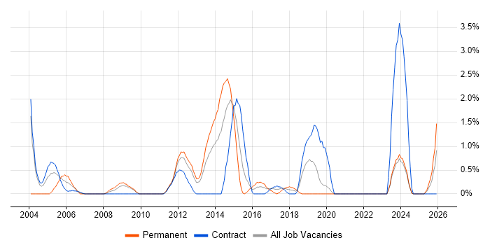 Translating Business Requirements job vacancy trend in Norwich