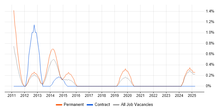 Job vacancy trend for Twitter in Norwich