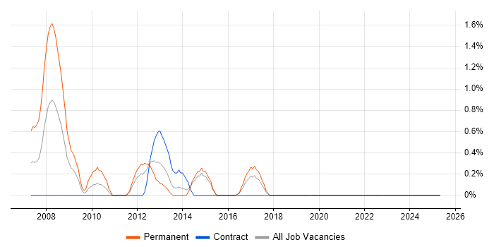 Job vacancy trend for Typography in Norwich