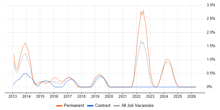 Umbraco job vacancy trend in Norwich