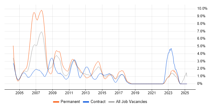 Job vacancy trend for UML in Norwich Job vacancy trend for UML in Norwich