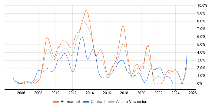Job vacancy trend for Unit Testing in Norwich Job vacancy trend for Unit Testing in Norwich