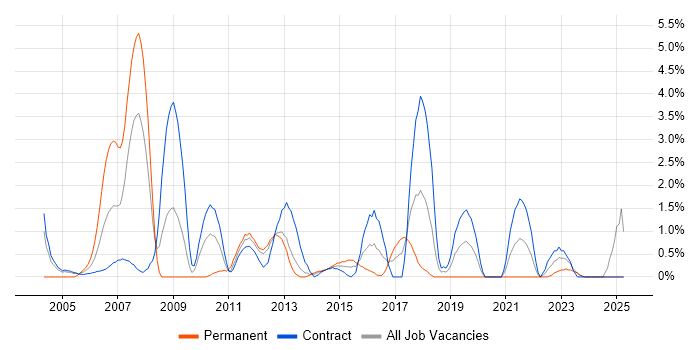 Job vacancy trend for Use Case in Norwich Job vacancy trend for Use Case in Norwich