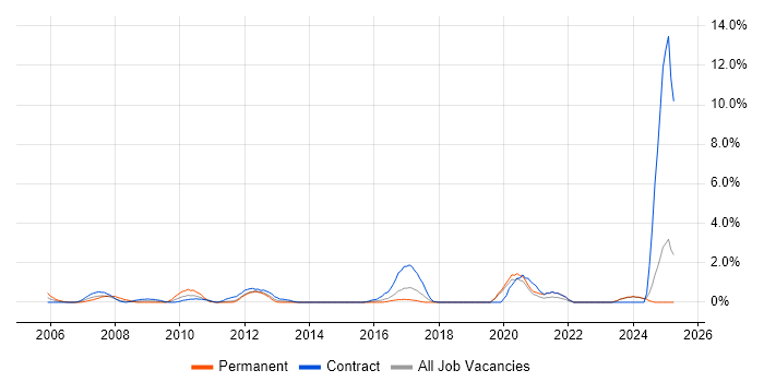 Job vacancy trend for User-Centered Design (UCD) in Norwich Job vacancy trend for User-Centered Design (UCD) in Norwich
