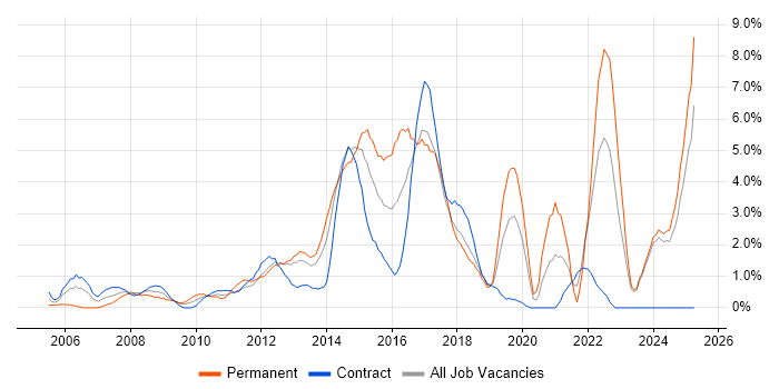 Job vacancy trend for User Experience in Norwich Job vacancy trend for User Experience in Norwich