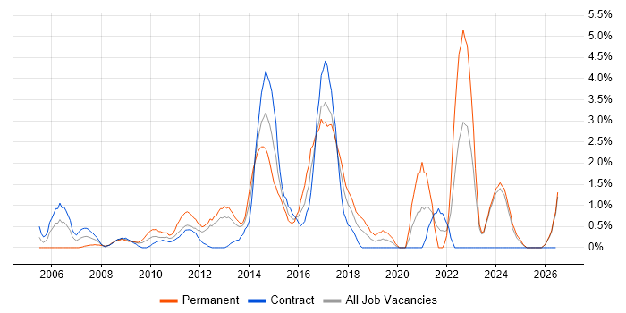 UX Design job vacancy trend in Norwich