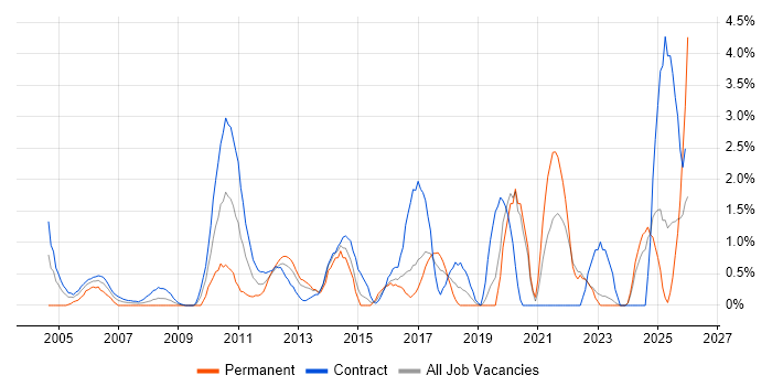 Validation job vacancy trend in Norwich