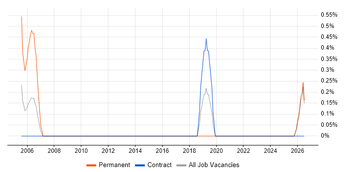 Value Proposition job vacancy trend in Norwich