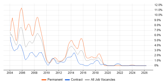 VB job vacancy trend in Norwich