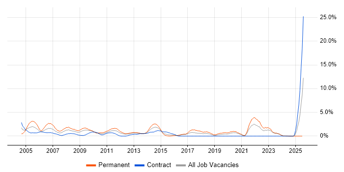 Job vacancy trend for VBA in Norwich