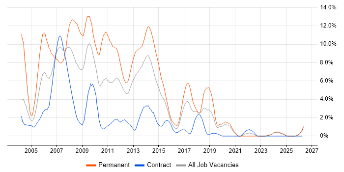 VB.NET job vacancy trend in Norwich