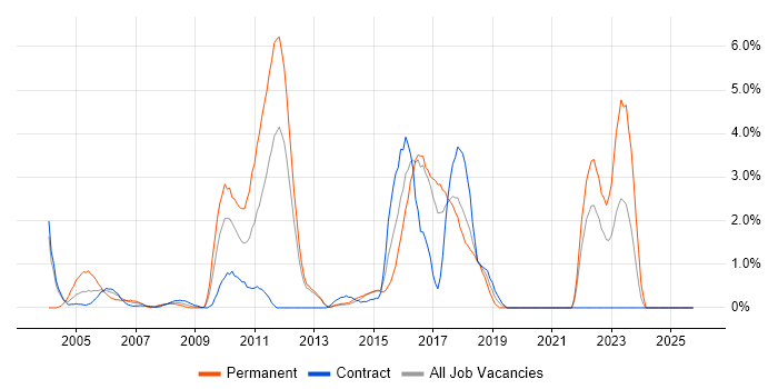 Virtual Team job vacancy trend in Norwich