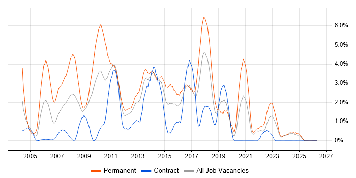 Visual Studio job vacancy trend in Norwich