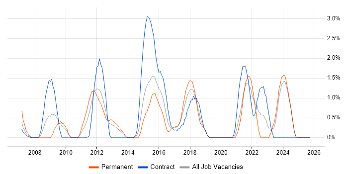 VLAN job vacancy trend in Norwich