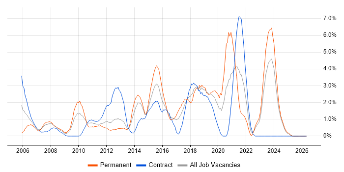 VMware Infrastructure job vacancy trend in Norwich