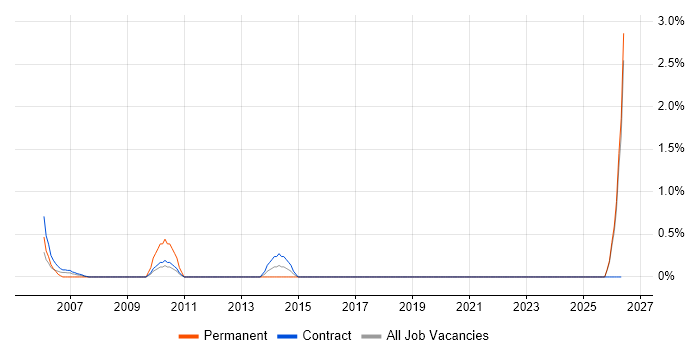 VMware Server job vacancy trend in Norwich