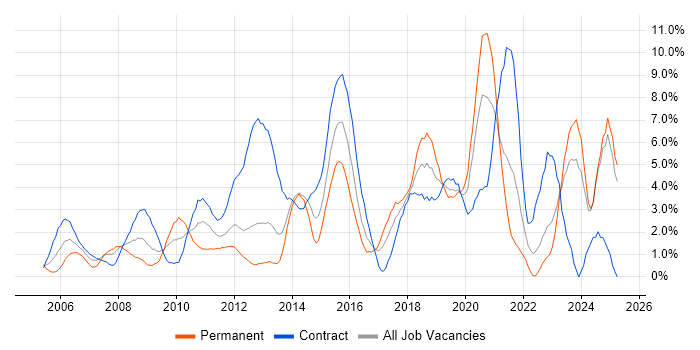 Job vacancy trend for VMware in Norwich Job vacancy trend for VMware in Norwich