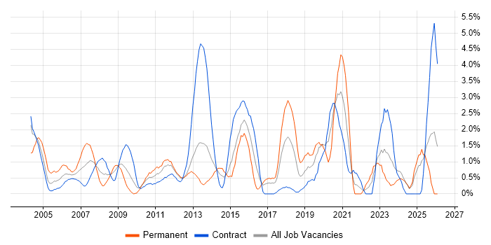 VoIP job vacancy trend in Norwich